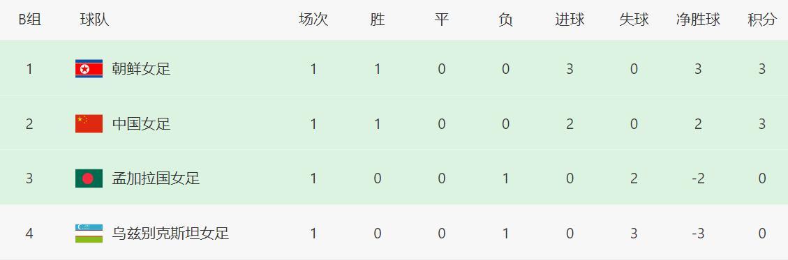 AG体育登录入口-中国女足2-0不足喜!赢球被骂,名嘴点评一针见血,小组第一难了