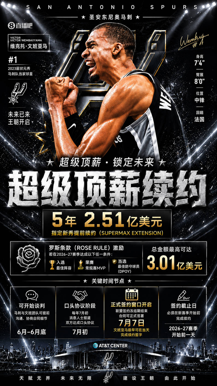 AG体育-超级状元秀,签5年2.51亿顶薪稳了,尼克斯主帅谈防守包夹文班|马刺|NBA|文班亚马|总决赛|迈克·布朗_新浪体育_新浪新闻